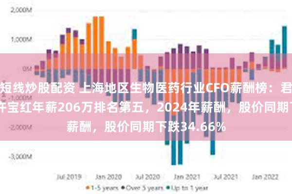 短线炒股配资 上海地区生物医药行业CFO薪酬榜：君实生物CFO许宝红年薪206万排名第五，2024年薪酬，股价同期下跌34.66%